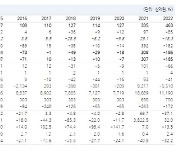 위메이드, 나이트크로우 초기성과 양호…목표가↑-NH