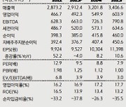 오리온, 안정적인 이익 증가 기대…현금흐름도 우량-키움