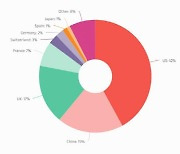 세계 미술시장 규모 4% 감소…미국 1위·중국 2위