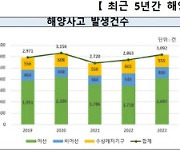 지난해 어선 등 해양사고 3092건, 전년比 8%↑…인명피해는 94명