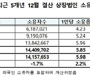 지난해 삼성전자 주식 소유자 18% 줄어…상장사 주주도 감소