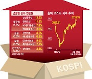 '네 마녀'도 못 막았다…코스피, 밸류업 타고 2년 만 2700 돌파