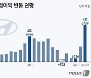 별도기준 영업익 1위 현대차 '6.7조'…삼성전자 11.5조 적자 '최하위'