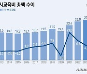 아이 맡길 곳 없는 학부모…초등학교 사교육비 '12.4조원' 또 늘었다