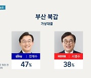 '부산 북갑, 현역 전재수 47% vs 재배치 서병수 38%