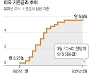 미국 등 주요국 통화정책 회의 줄줄이