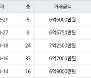 부산 화명동 화명롯데캐슬카이저 98㎡ 6억6000만원에 거래