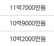 대구 황금동 캐슬골드파크 172㎡ 9억3000만원에 거래