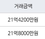 서울 신천동 잠실파크리오 84㎡ 21억4200만원에 거래