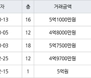 대구 황금동 캐슬골드파크 84㎡ 5억1000만원에 거래