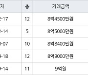 서울 수서동 수서까치마을 34㎡ 8억4500만원에 거래