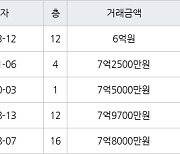 서울 강일동 강동리버스트4단지 59㎡ 6억원에 거래