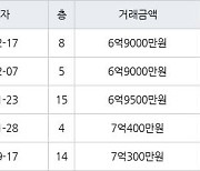 서울 마장동 마장세림 40㎡ 6억9000만원에 거래