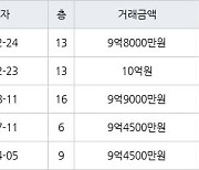 서울 양평동3가 양평거성파스텔 84㎡ 9억8000만원에 거래