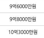 서울 신길동 신길우성2차 84㎡ 9억1000만원에 거래