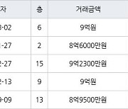 서울 명일동 명일지에스 84㎡ 9억원에 거래