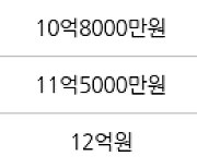 서울 금호동1가 금호삼성래미안 84㎡ 13억5500만원에 거래