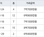 인천 송도동 더샵송도마리나베이 84㎡ 6억9000만원에 거래