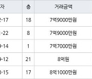 성남 단대동 성남단대푸르지오 59㎡ 7억9000만원에 거래