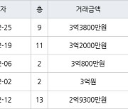 인천 만수동 만수주공2단지아파트 64㎡ 3억2000만원에 거래