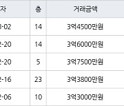 인천 연수동 연수2차우성아파트 59㎡ 3억7500만원에 거래