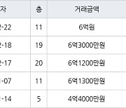 인천 원당동 검단푸르지오더베뉴 75㎡ 6억원에 거래