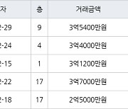 인천 옥련동 옥련현대4차 84㎡ 3억4000만원에 거래