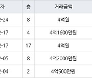 인천 동춘동 연수 대우삼환 아파트 90㎡ 4억원에 거래