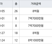 수원 원천동 광교호반베르디움 59㎡ 8억1000만원에 거래