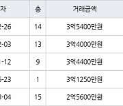 인천 만수동 만수주공2단지아파트 75㎡ 3억5400만원에 거래