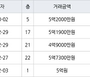 수원 망포동 동수원자이1차 84㎡ 4억9000만원에 거래