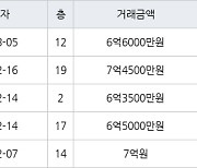 수원 매탄동 매탄위브하늘채 84㎡ 6억6000만원에 거래