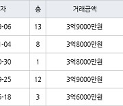 인천 만수동 포레시안 아파트 74㎡ 3억9000만원에 거래