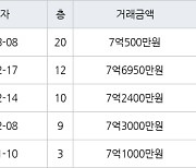 용인 풍덕천동 신정마을주공1단지아파트 59㎡ 7억500만원에 거래