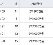 인천 연수동 연수1차시영임 49㎡ 2억200만원에 거래