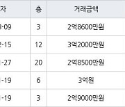 인천 마전동 마전영남탑스빌 84㎡ 2억8600만원에 거래