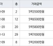 인천 논현동 논현한화에코메트로5단지 84㎡ 5억3500만원에 거래