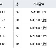 고양 식사동 위시티일산자이2단지 115㎡ 6억500만원에 거래