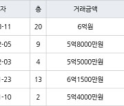 인천 송도동 송도 풍림아이원1단지아파트 84㎡ 6억원에 거래