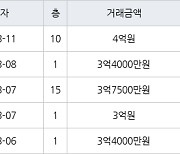 수원 영통동 영통신나무실신성신안쌍용진흥 59㎡ 4억원에 거래