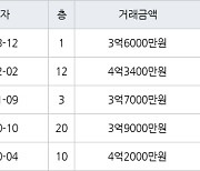 용인 보라동 민속마을현대모닝사이드 116㎡ 3억6000만원에 거래