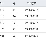 고양 식사동 위시티블루밍3단지 122㎡ 6억3000만원에 거래