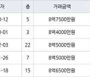 수원 망포동 영통아이파크캐슬1단지 84㎡ 8억7500만원에 거래