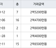 인천 당하동 당하 탑스빌 아파트 60㎡ 2억5200만원에 거래