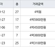 인천 구월동 구월 힐스테이트&롯데캐슬골드 75㎡ 4억원에 거래