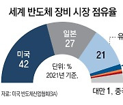 “對中 반도체장비 수출 통제, 韓, 美와 협의”… 동참 시사