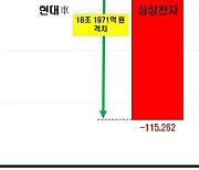 삼성전자, 작년 상장사 별도기준 영업익 `꼴찌`…현대차·기아 나란히 1·2위