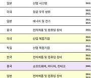 클래리베이트, '100대 혁신기업 리포트' 발표…“韓기업 IP기술력 빛났다”