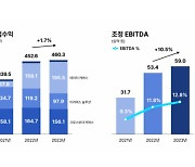 커넥트웨이브, 지난해 거래액·영업수익 모두 늘어