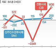 시세차익 기대… 0% 금리에도 CB·BW 투자자 몰린다